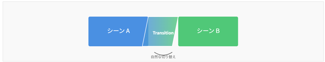 動画編集におけるトランジション(場面転換)の仕組み図。シーンAとシーンBの間をグラデーションでつなぎ、滑らかに切り替える様子。